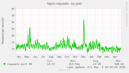 Nginx requests