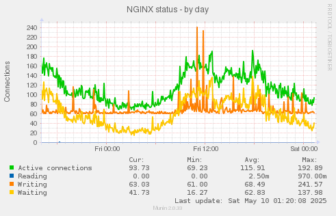 NGINX status