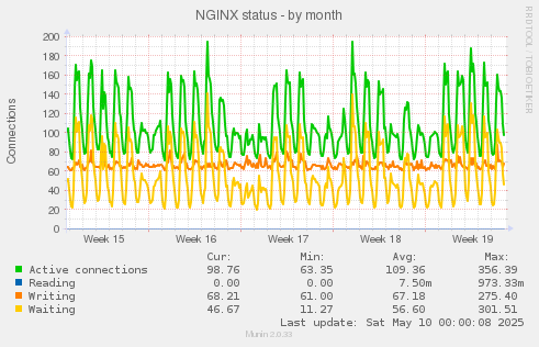 NGINX status