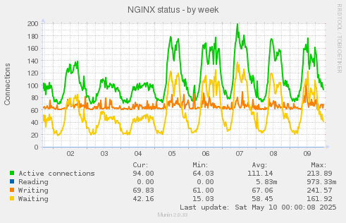 NGINX status