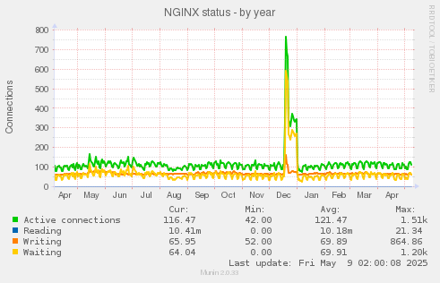 NGINX status