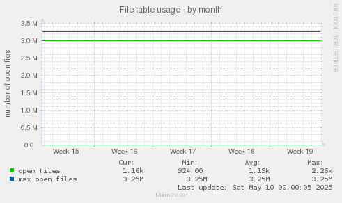File table usage