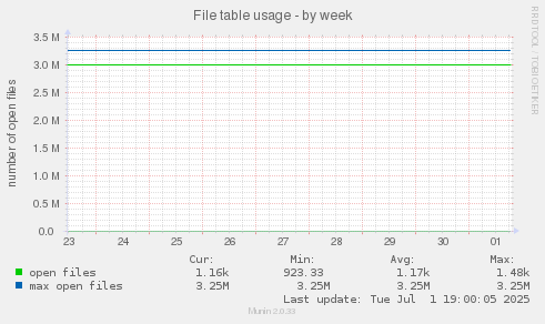 File table usage
