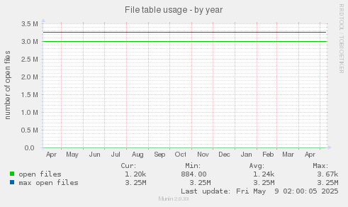 File table usage