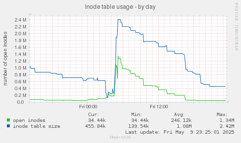 Inode table usage
