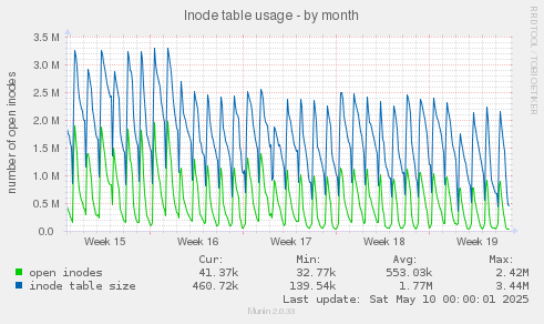 Inode table usage