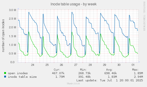 Inode table usage