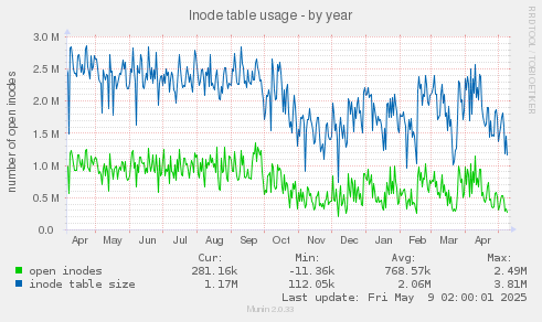 Inode table usage