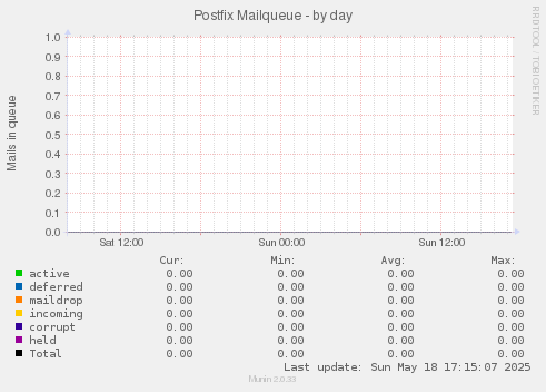 Postfix Mailqueue