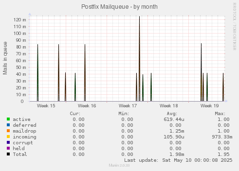 Postfix Mailqueue