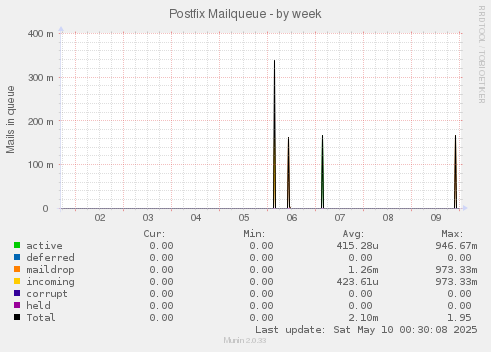 Postfix Mailqueue