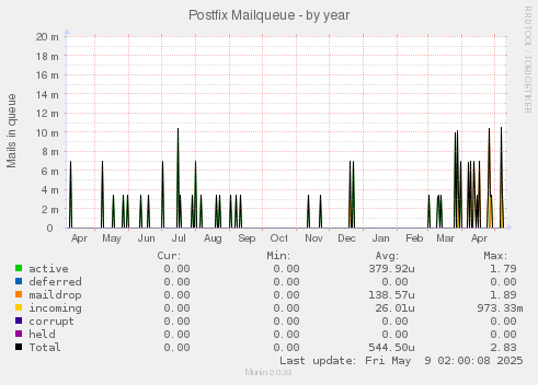 Postfix Mailqueue