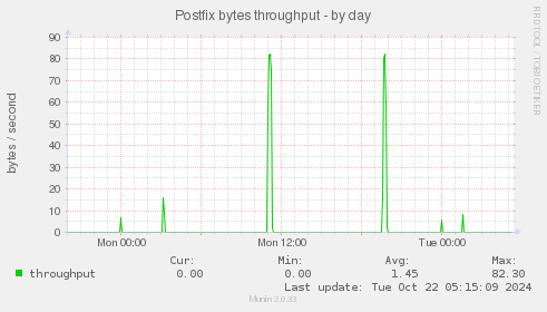 Postfix bytes throughput