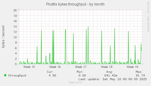 Postfix bytes throughput