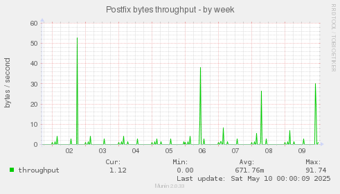 Postfix bytes throughput