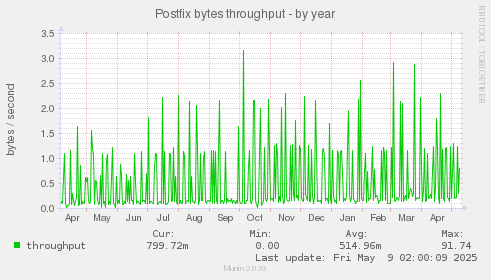 Postfix bytes throughput