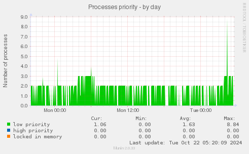 Processes priority