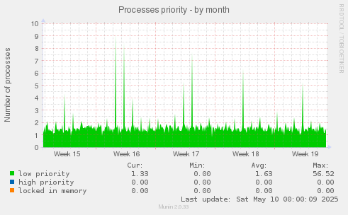 Processes priority