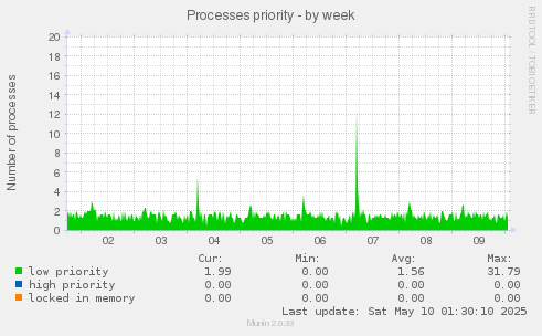 Processes priority
