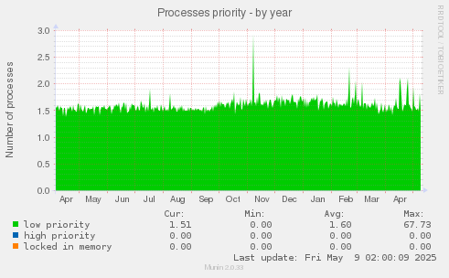 Processes priority