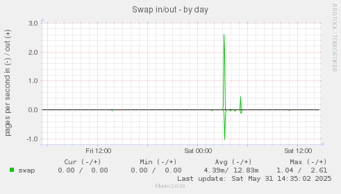 Swap in/out