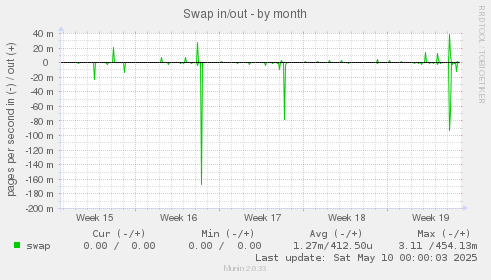 Swap in/out