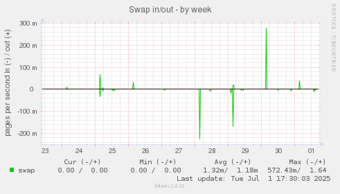 Swap in/out