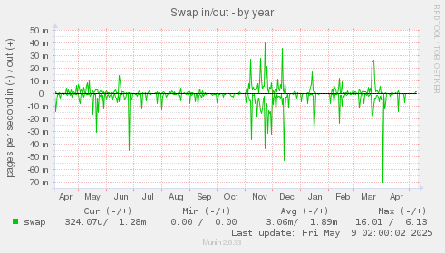 Swap in/out