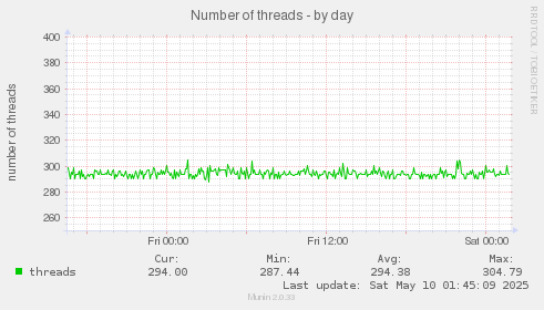Number of threads