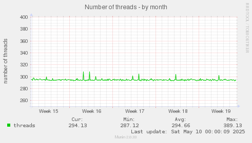 Number of threads