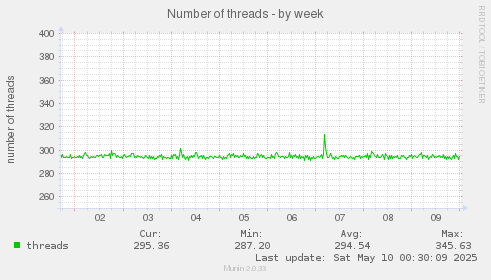Number of threads
