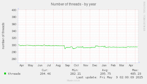 Number of threads