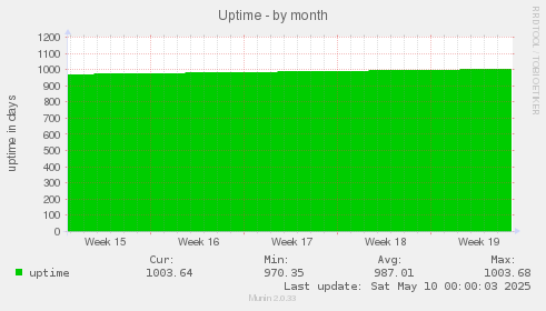 Uptime