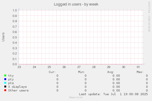 Logged in users