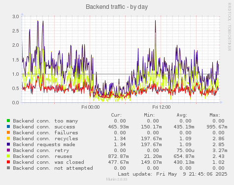 Backend traffic