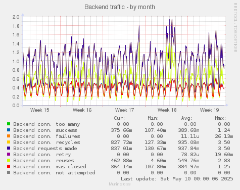 Backend traffic