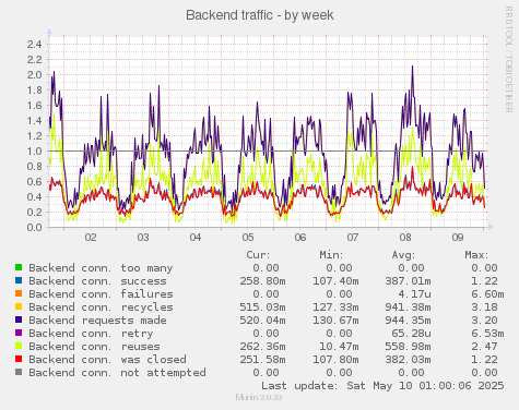 Backend traffic