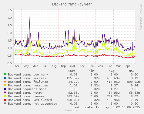 Backend traffic