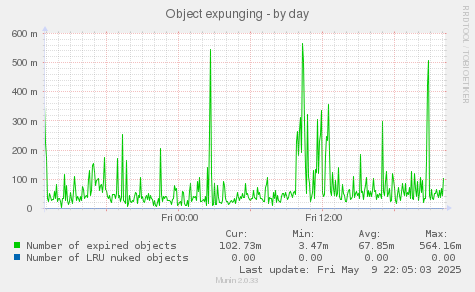 Object expunging