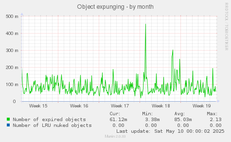 Object expunging