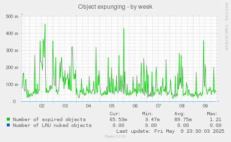 Object expunging