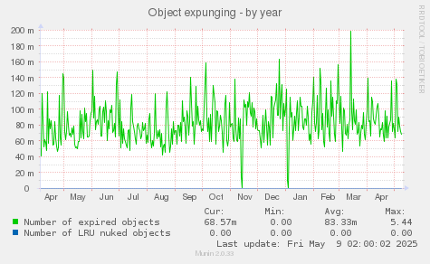 Object expunging