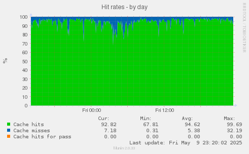 Hit rates