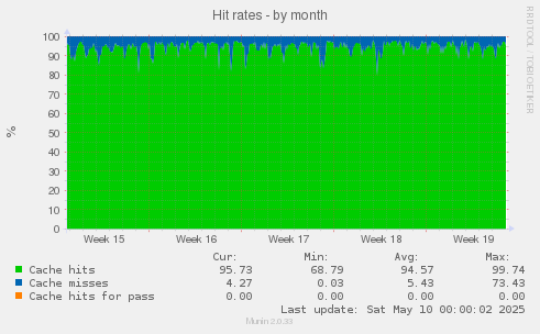 Hit rates
