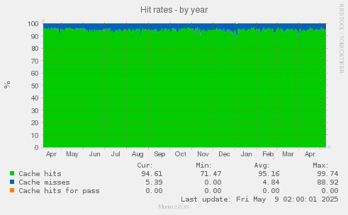 Hit rates