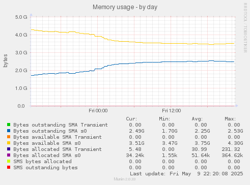 Memory usage