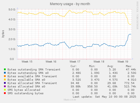 Memory usage