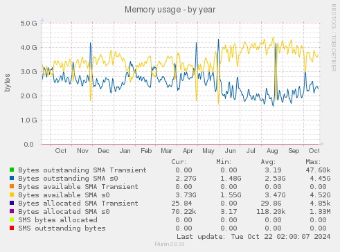 Memory usage