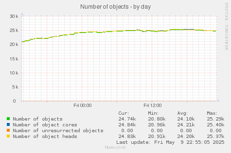 Number of objects
