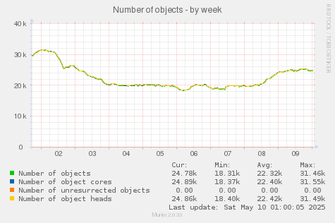 Number of objects